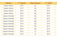 Quel est le mois le plus froid au Vietnam ? Découverte d’un hiver vietnamien inattendu